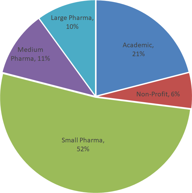 Piechart of the percent categories of Pentara's clients